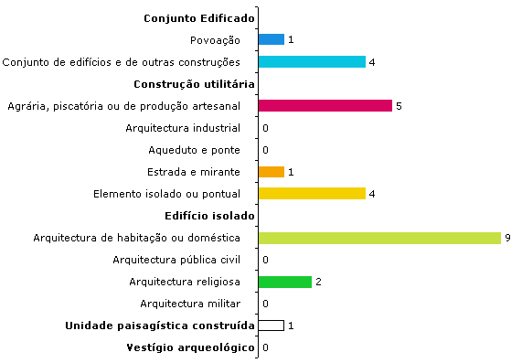 Esp&eacute;cie inventariadas por &eacute;poca de constru&ccedil;&atilde;o