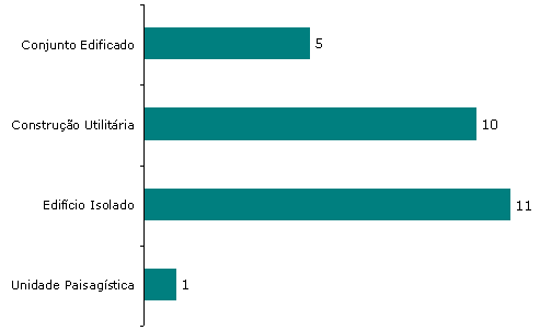 Esp&eacute;cies inventariadas por grupo tipol&oacute;gico