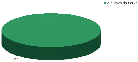 Esp&eacute;cies inventariadas por categoria