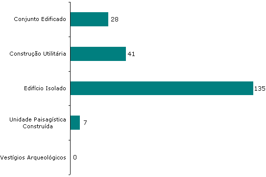 Esp&eacute;cies inventariadas por categoria