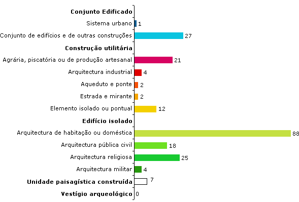 Esp&eacute;cies inventariadas por grupo tipol&oacute;gico