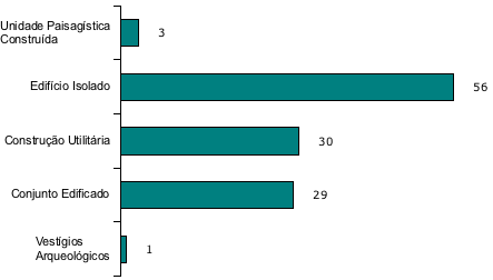 Esp&eacute;cies inventariadas por categoria