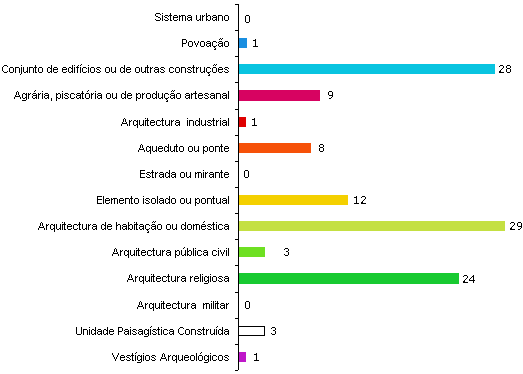 Esp&eacute;cies inventariadas por grupo tipol&oacute;gico