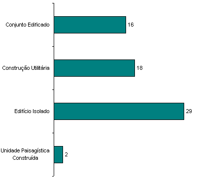 Esp&eacute;cies inventariadas por categoria