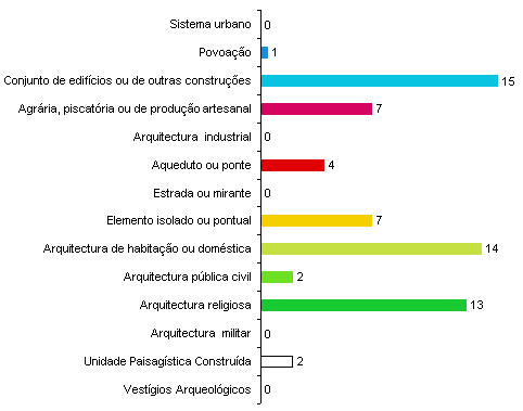 Esp&eacute;cies inventariadas por grupo tipol&oacute;gico