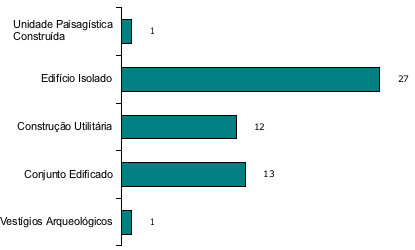 Esp&eacute;cies inventariadas por categoria