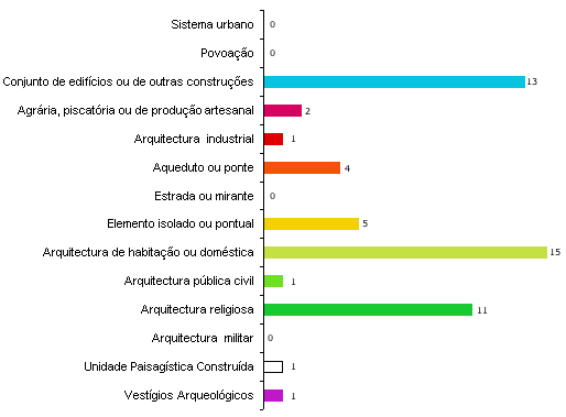 Esp&eacute;cies inventariadas por grupo tipol&oacute;gico