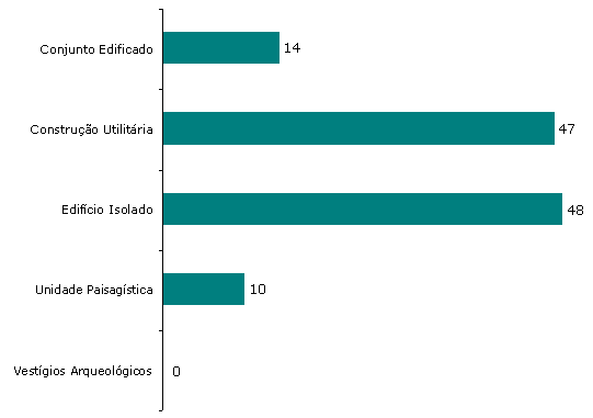 Esp&eacute;cies inventariadas por categoria