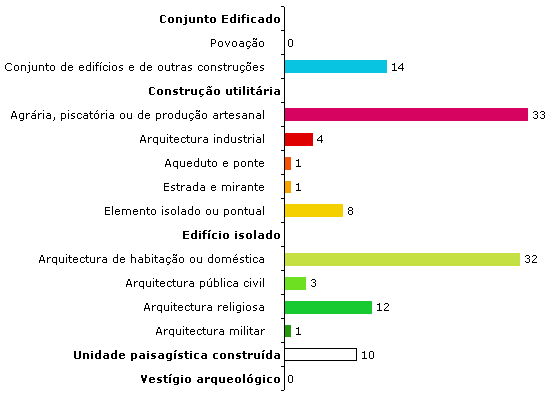 Esp&eacute;cies inventariadas por grupo tipol&oacute;gico