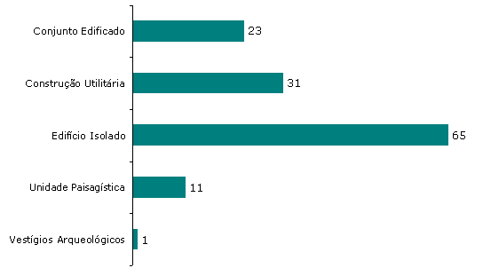 Esp&eacute;cies inventariadas por categoria
