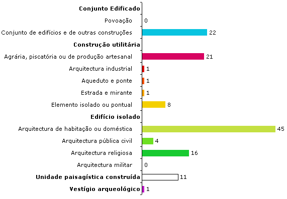 Esp&eacute;cies inventariadas por grupo tipol&oacute;gico