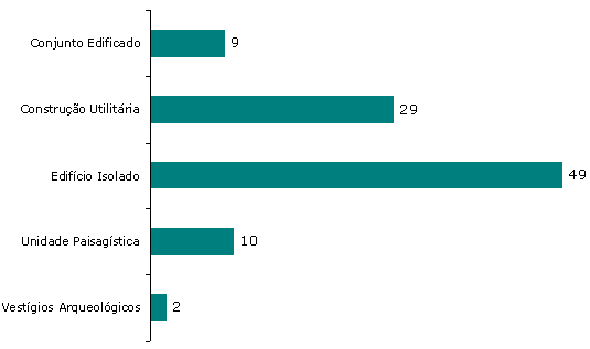 Esp&eacute;cies inventariadas por categoria