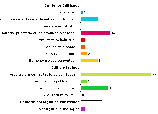Esp&eacute;cies inventariadas por grupo tipol&oacute;gico
