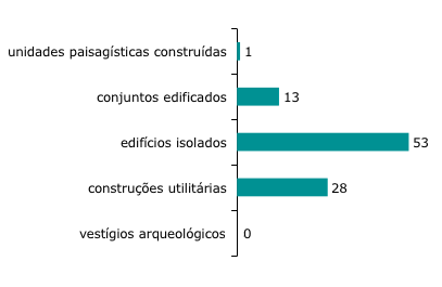 Esp&eacute;cies inventariadas por categoria