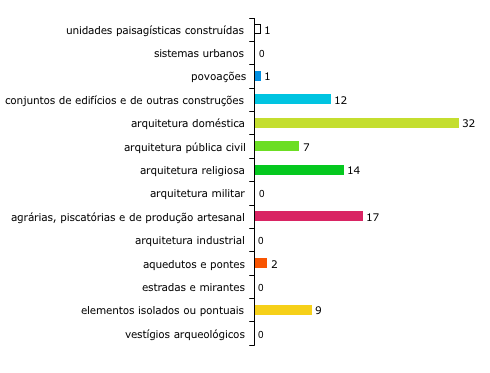 Esp&eacute;cies inventariadas por grupo tipol&oacute;gico
