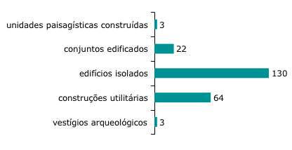 Esp&eacute;cies inventariadas por categoria