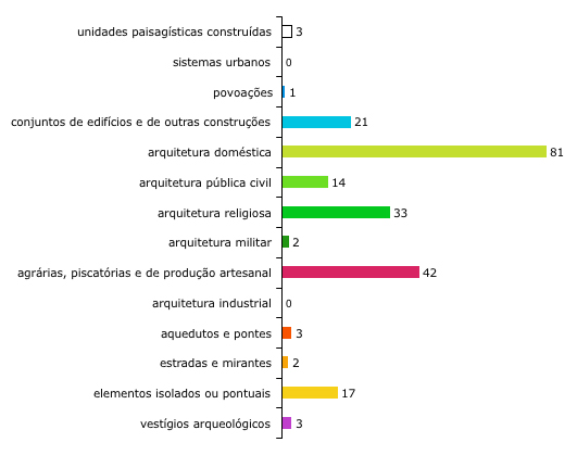 Esp&eacute;cies inventariadas por grupo tipol&oacute;gico