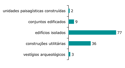 Esp&eacute;cies inventariadas por categoria