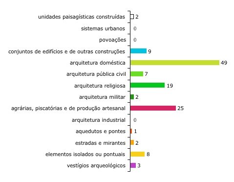 Esp&eacute;cies inventariadas por grupo tipol&oacute;gico