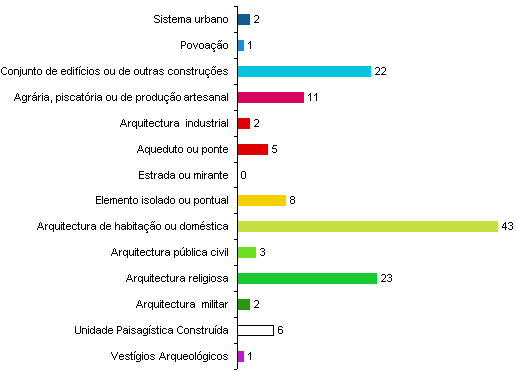 Esp&eacute;cie inventariadas por &eacute;poca de constru&ccedil;&atilde;o