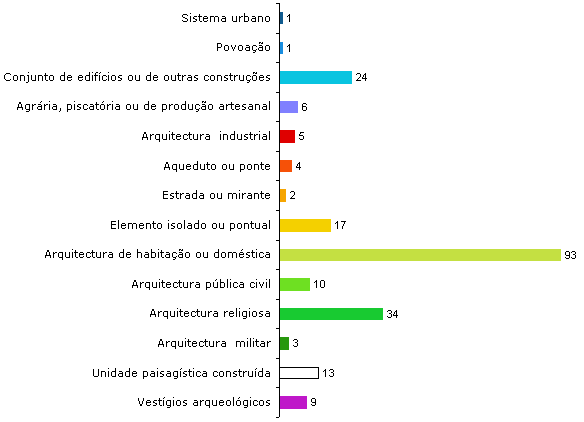Esp&eacute;cie inventariadas por &eacute;poca de constru&ccedil;&atilde;o