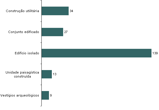 Esp&eacute;cies inventariadas por grupo tipol&oacute;gico