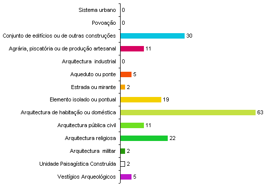 Esp&eacute;cie inventariadas por &eacute;poca de constru&ccedil;&atilde;o