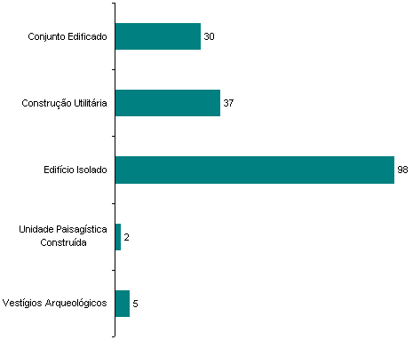 Esp&eacute;cies inventariadas por grupo tipol&oacute;gico